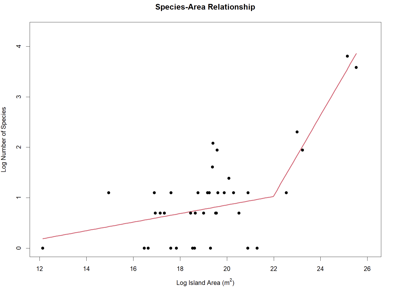Figure 2. This is the species-area relationship (SAR) for Anolis including island-based occurrences within a polygon around Caribbean islands from the first 10000 records for the genus in GBIF! The best-fit model was a segmented regression with one breakpoint.