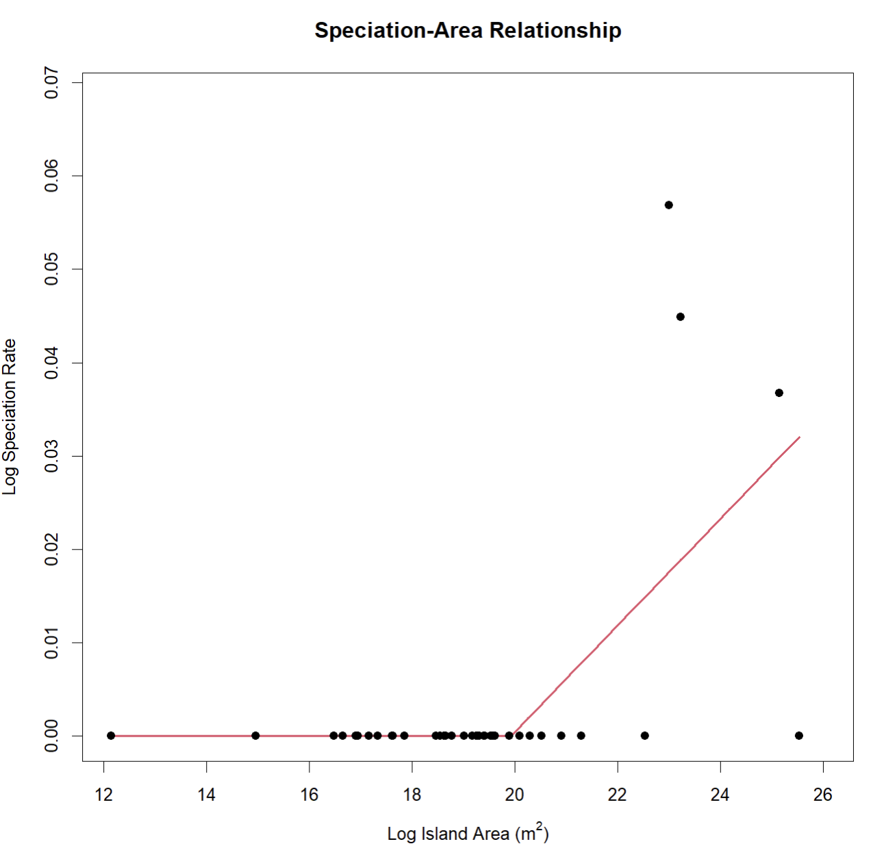 This is the SpAR for Anolis including island-based occurrences within a polygon around Caribbean islands from the first 10000 records for the genus in GBIF! The best-fit model was a segmented regression with one breakpoint.